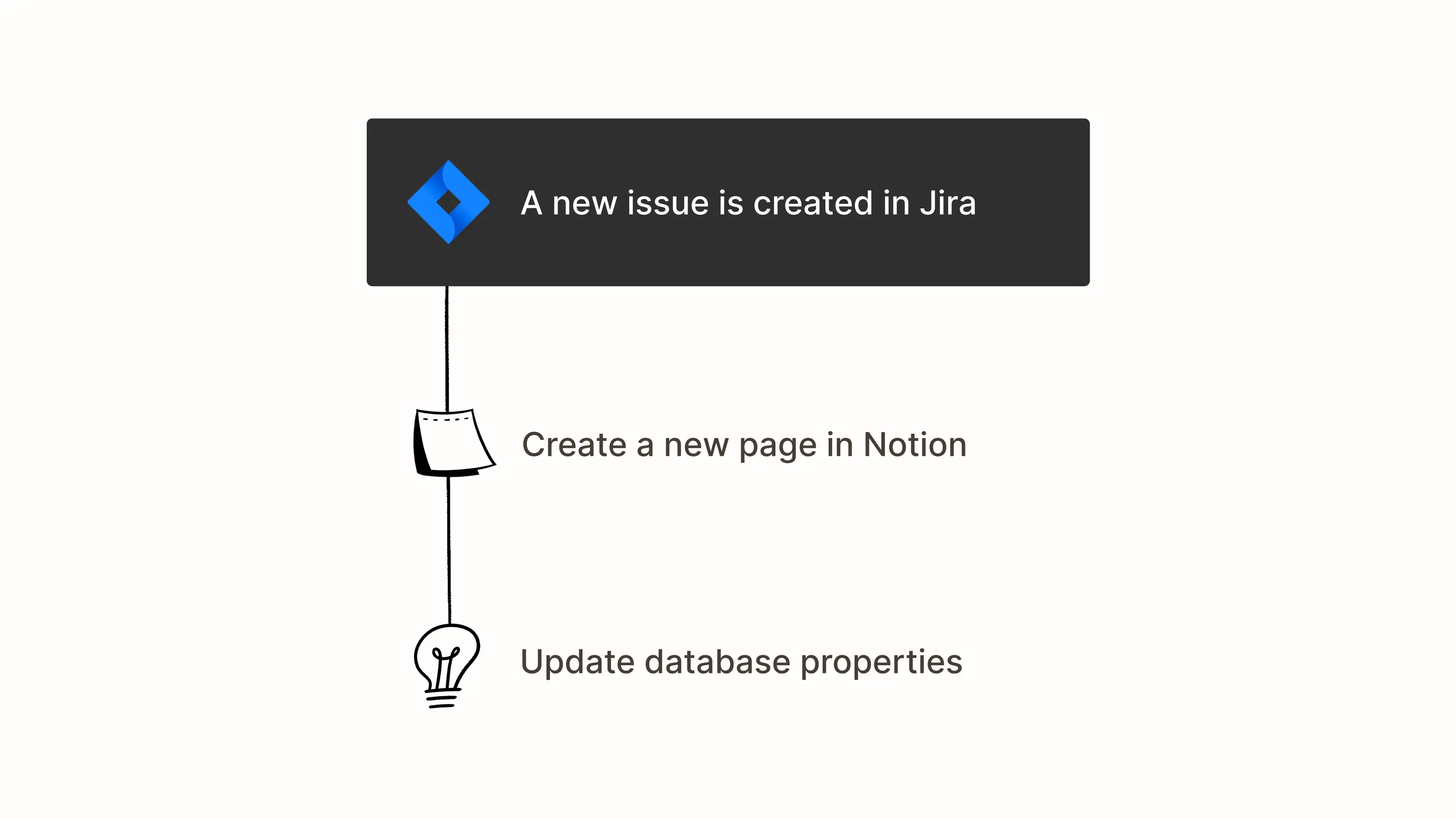 Exemple d’intégration possible avec l’API Notion.