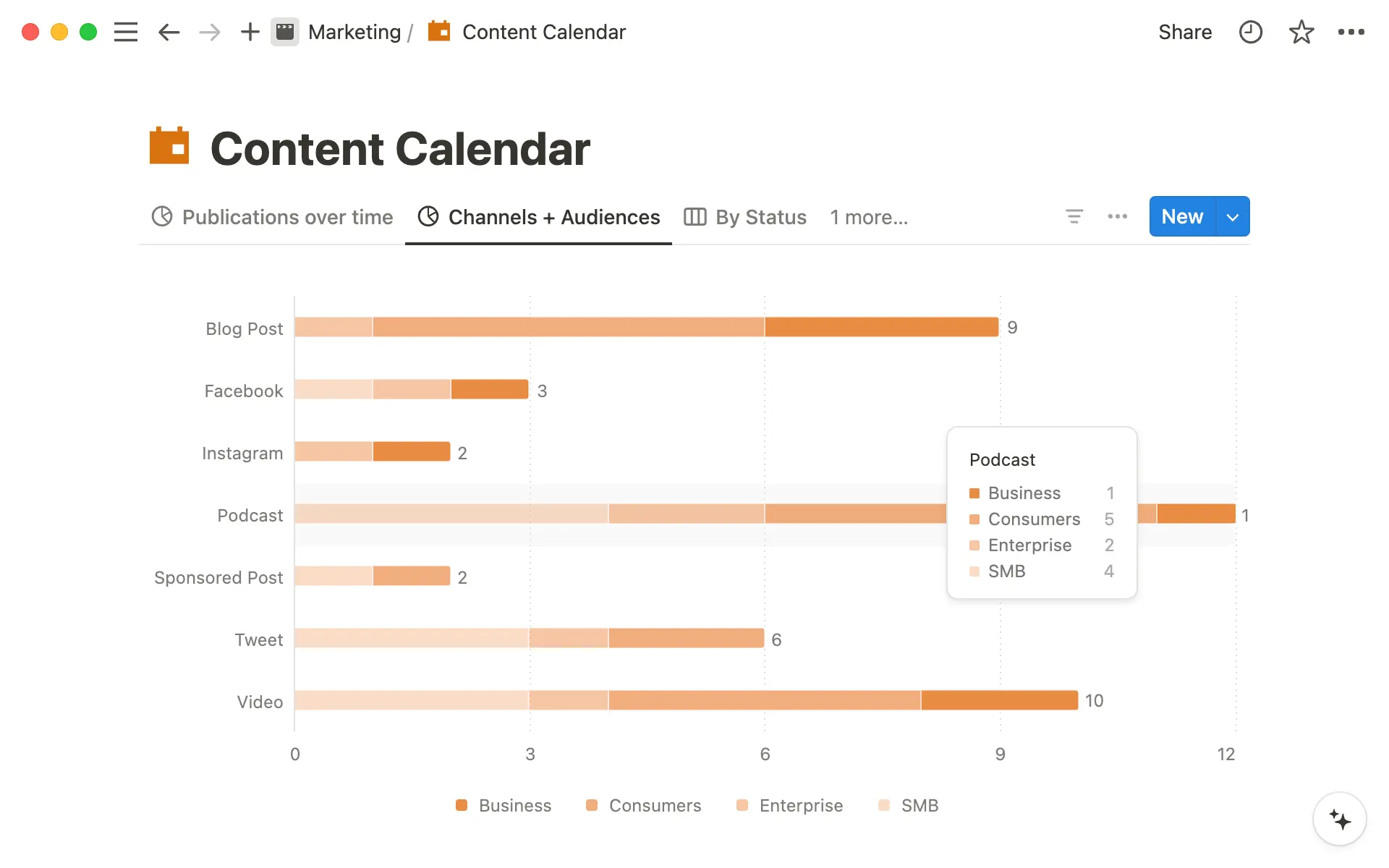Los gráficos de barras pueden servirte para comprender y planificar mejor el contenido en el que trabaja tu equipo.