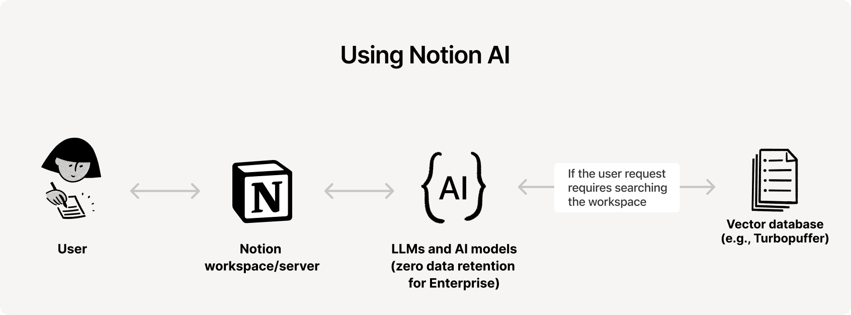 CA: Uso de la IA de Notion